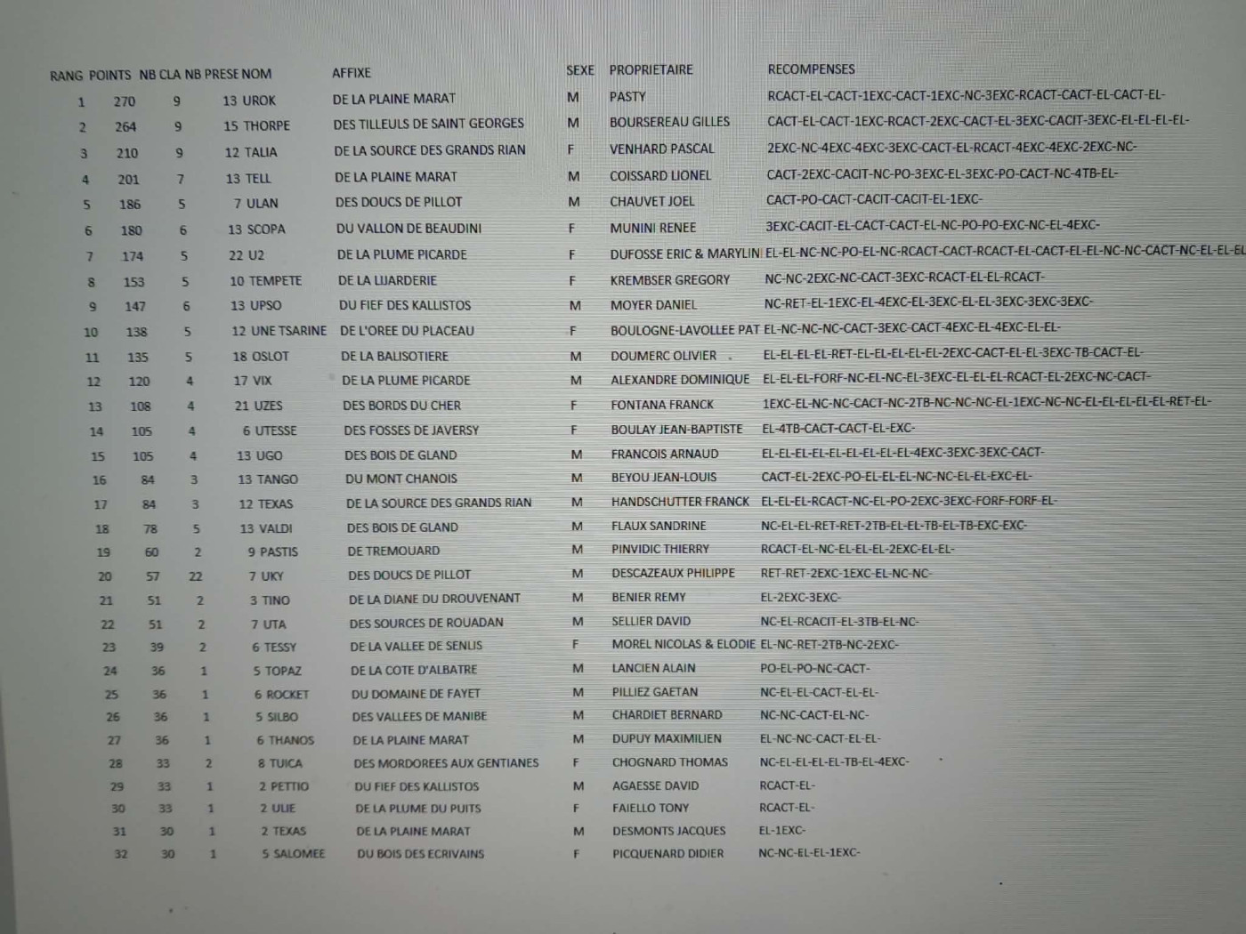 De la plaine marat - CH.Urok de la Plaine Marat termine premier à l'échelle des valeurs solo de Gibier Naturel